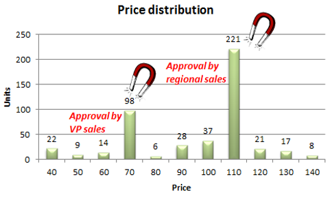 price distribution
